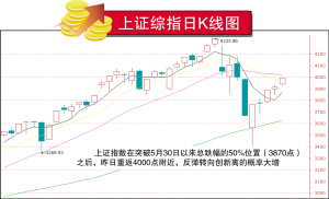 重返四千 大盘面临方向性选择