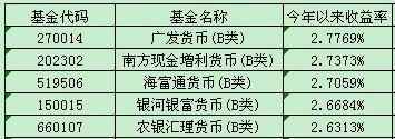 今年来收益最高的5只货币基金(数据来源:银河证券基金研究中心 截止9月6日)