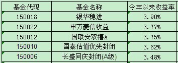 今年来收益最高的5只分级基金固定收益端(数据来源:银河证券基金研究中心 截止9月6日)