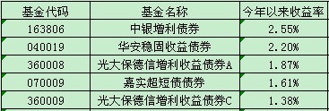 今年来收益最高的5只债券基金(数据来源:银河证券基金研究中心 截止9月6日)
